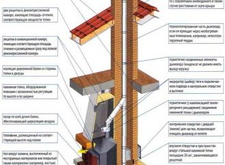 Присоединение дымохода к дымосборнику