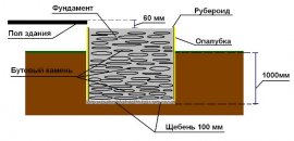 Размеры фундамента