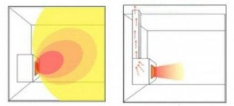 Схема распространения тепла от биокамина (левое фото) и дровяного камина (правое фото)